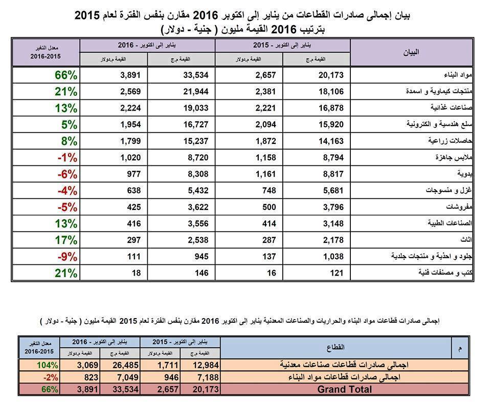 قوائم التصدير قوائم التصدير