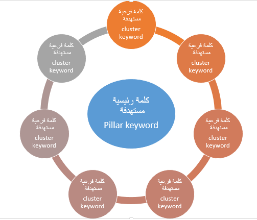 استراتيجية  Pillar and cluster keyword  