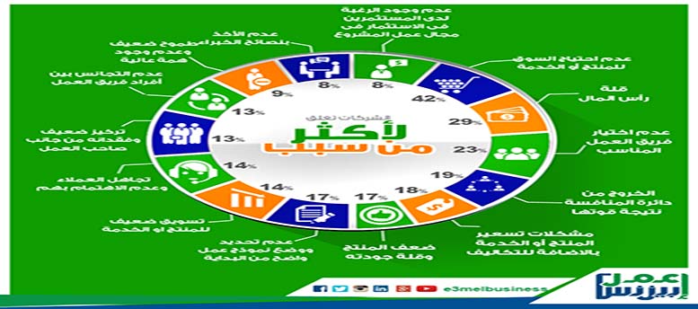 أسباب فشل الشركات الناشئة - ج (3) أسباب فشل الشركات الناشئة - ج (3)